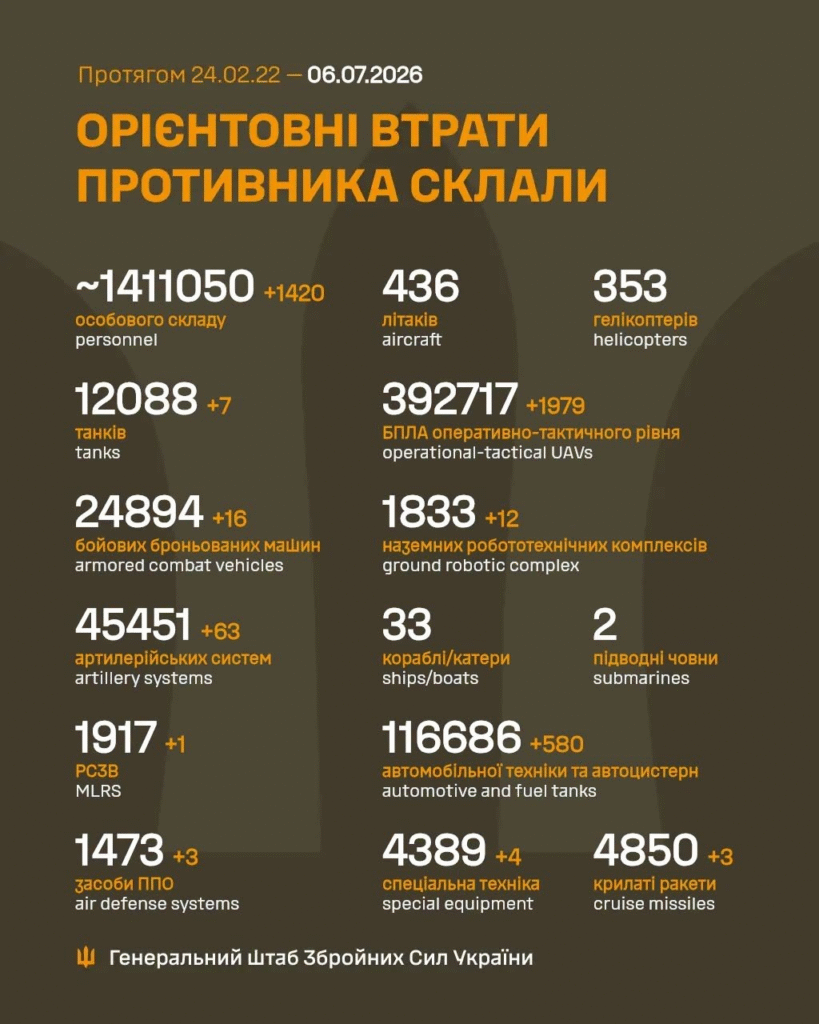 Генштаб: на фронті відбулося 256 боєзіткнень, Сили оборони знищили понад 1400 росіян - 1