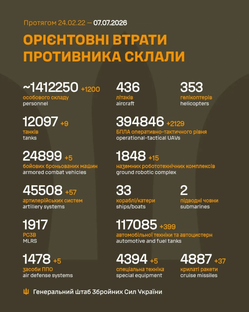 Генштаб: на фронті відбулося 255 боєзіткнень, Сили оборони знищили 1200 росіян - 1