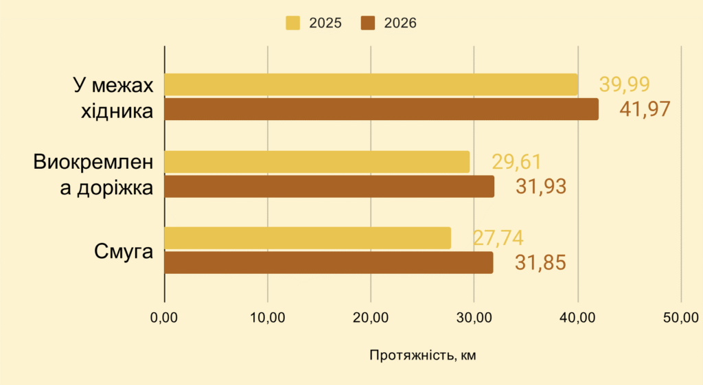 За рік у Львові стало більше велодоріжок — дослідження - 1