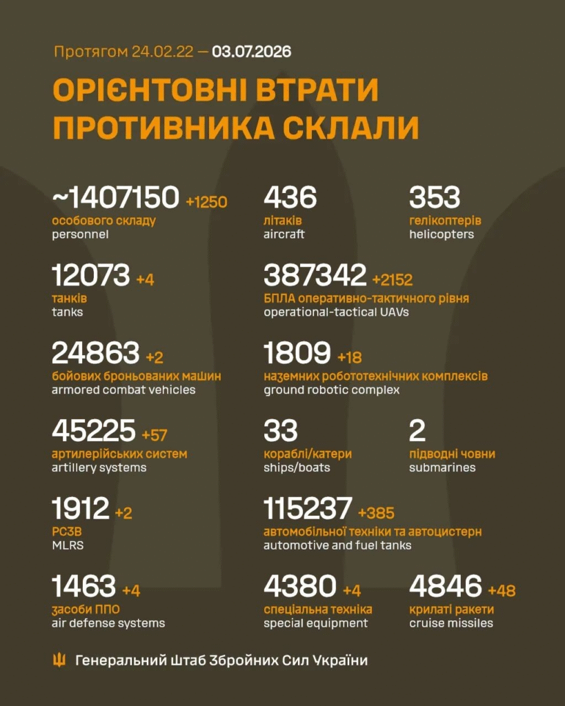 Генштаб: на фронті відбулося 273 боєзіткнення, Сили оборони знищили понад 1200 росіян - 1