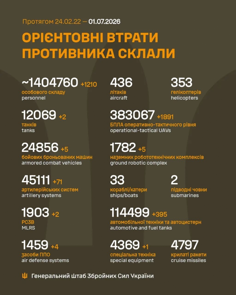 Генштаб: на фронті відбулося 256 боєзіткнень, Сили оборони знищили понад 1200 росіян - 1