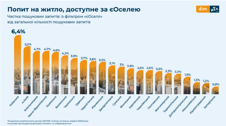 Львівщина — серед лідерів пропозицій житла за програмою «єВідновлення» - 3