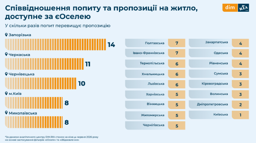 Львівщина — серед лідерів пропозицій житла за програмою «єВідновлення» - 4