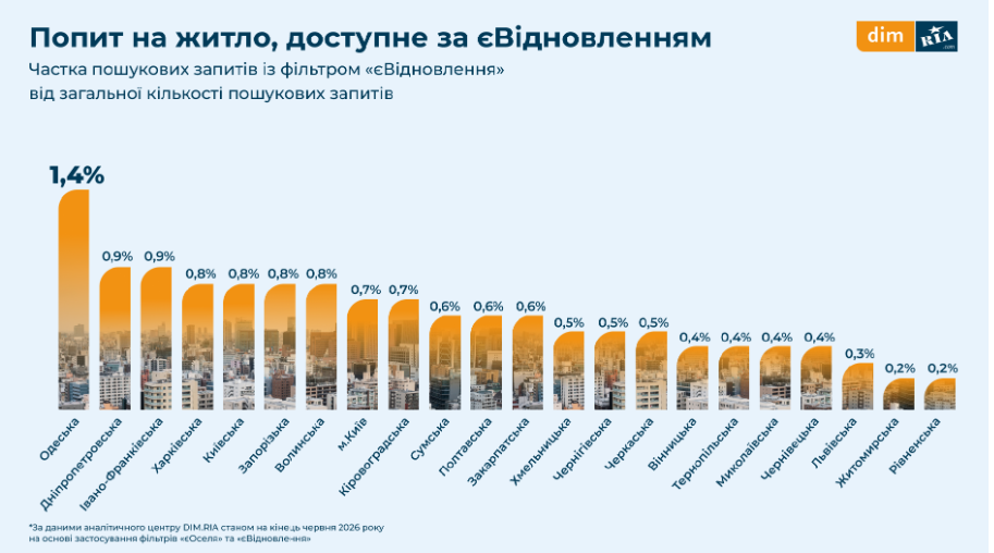 Львівщина — серед лідерів пропозицій житла за програмою «єВідновлення» - 5