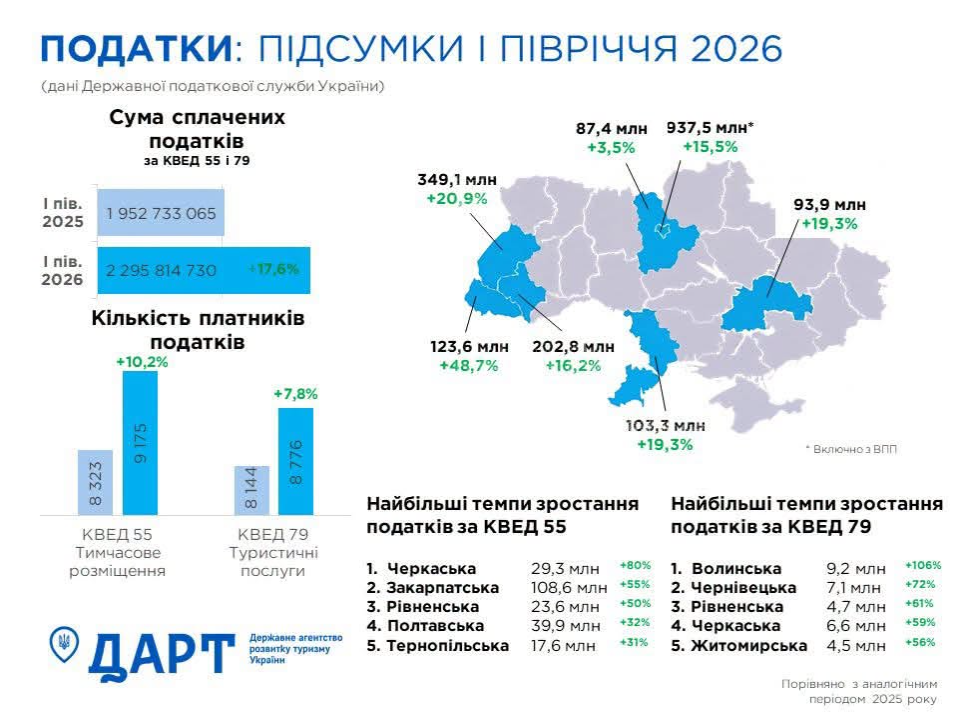 Львівщина посіла друге місце в Україні за податковими надходженнями від туризму - 1