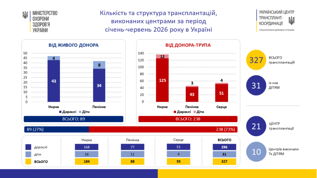 «Після операції світ із чорно-білого знову стає кольоровим»: чому Львів перший із трансплантації в Україні - 3