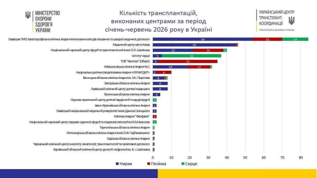 Львівське медоб'єднання — лідер в Україні за кількістю трансплантацій від початку року - 1