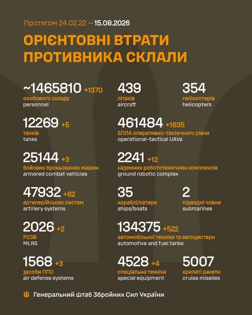 Минулої доби відбулося 233 бойові зіткнення, ЗСУ знищили майже 1 400 російських вояк - Генштаб - 1