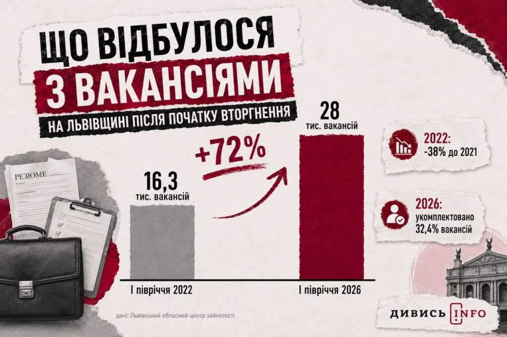 Вакансій більше, ніж кандидатів: як змінилися зарплати та ринок праці на Львівщині - 4