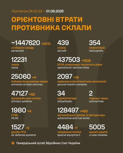 Генштаб: на фронті відбулося 243 боєзіткнення, ЗСУ знищили майже 1500 росіян - 1
