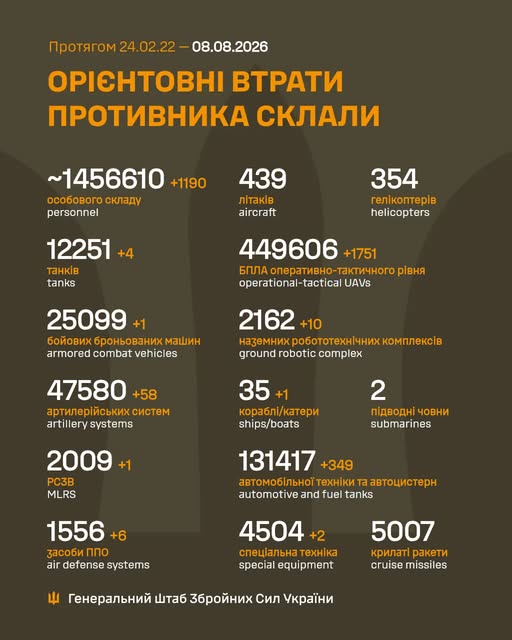 Минулої доби відбулося 223 бойові зіткнення, ЗСУ знищили майже 1 200 російських вояк — Генштаб - 1