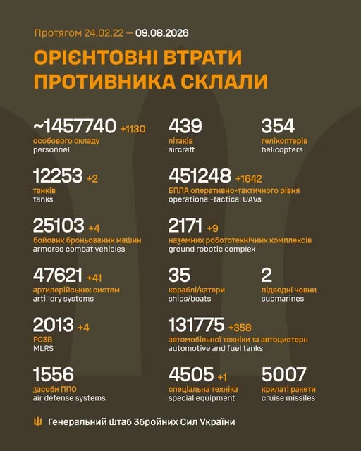 Минулої доби відбулося 231 бойове зіткнення, ЗСУ знищили 1 130 російських вояк — Генштаб - 1