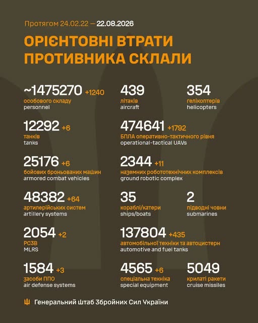 Генштаб: окупанти атакували на 13 напрямках, ЗСУ знищили понад 1 мільйона 475 тисяч росіян - 1