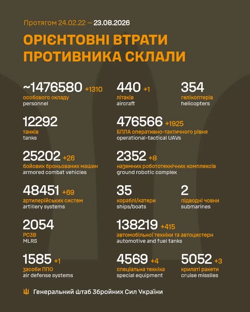 Минулої доби відбулося 254 бойові зіткнення, ЗСУ знищили більше 1 300 російських вояк - Генштаб - 1