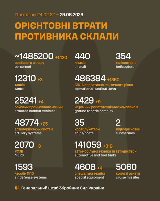 Минулої доби відбулося 242 бойові зіткнення, ЗСУ знищили 1 420 російських вояк - Генштаб - 1