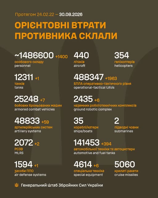 Минулої доби окупанти атакували на 11 напрямках, ЗСУ знищили вже 1 мільйон 486 тисяч російських вояк - Генштаб - 1