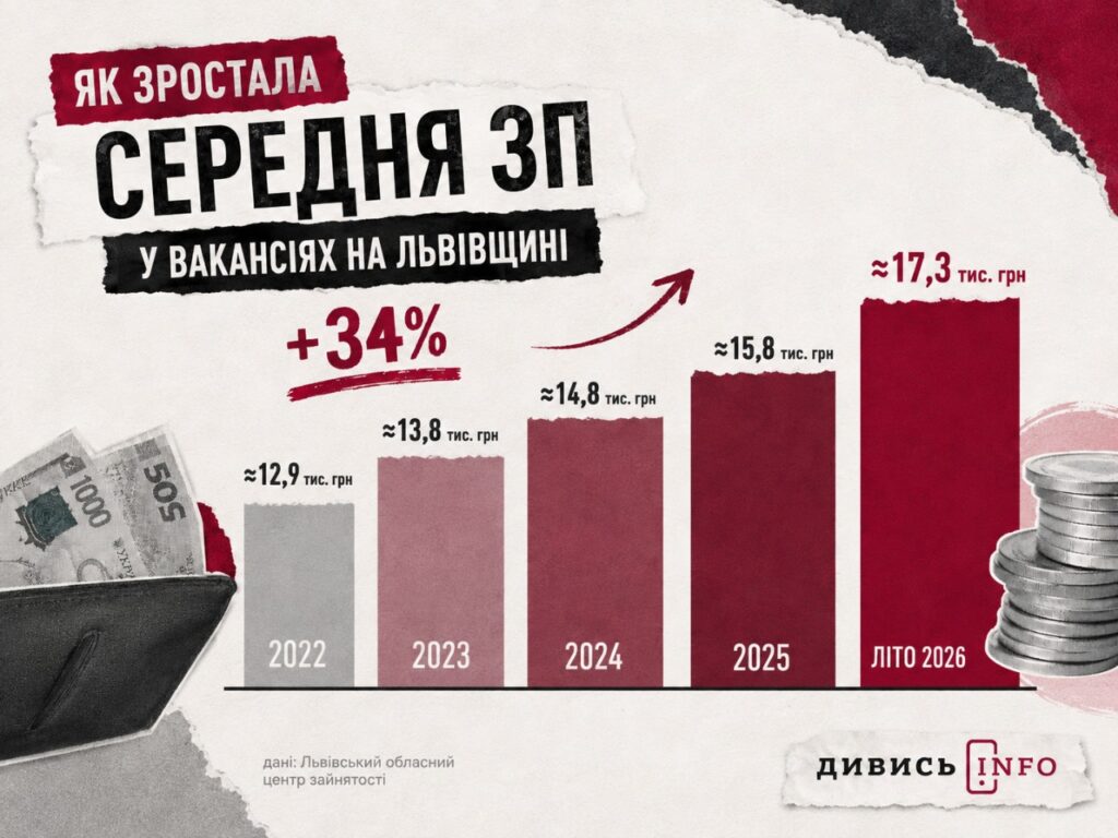Вакансій більше, ніж кандидатів: як змінилися зарплати та ринок праці на Львівщині - 1