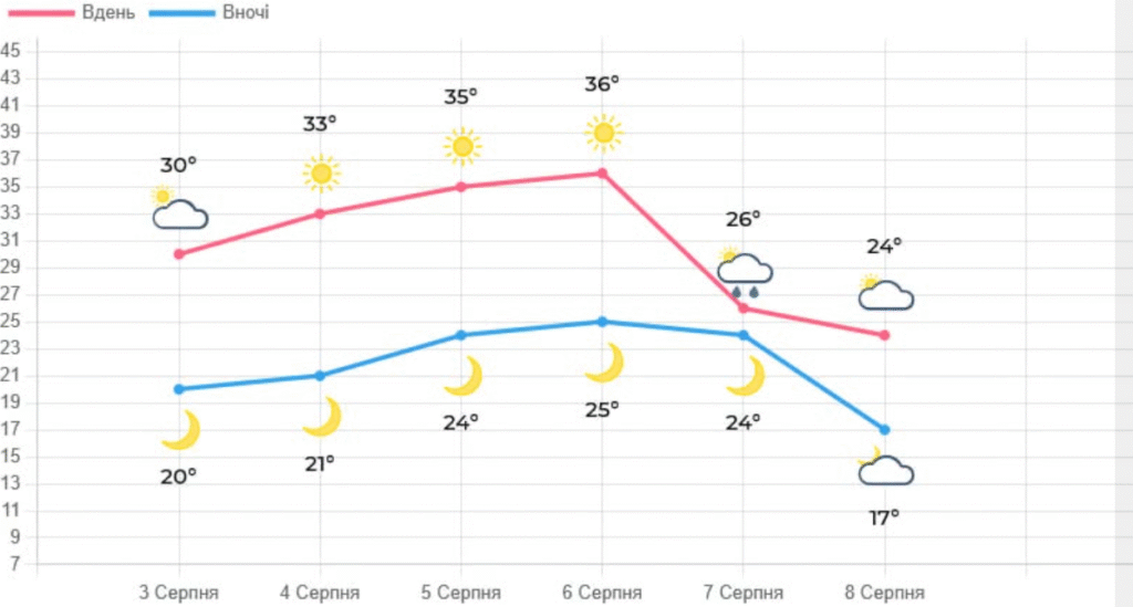 На Львівщині прогнозують до 42° тепла - 1