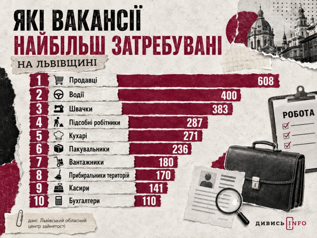 Вакансій більше, ніж кандидатів: як змінилися зарплати та ринок праці на Львівщині - 5