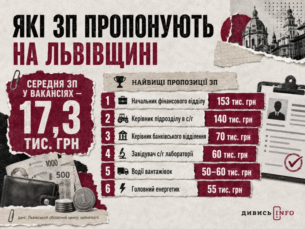 Вакансій більше, ніж кандидатів: як змінилися зарплати та ринок праці на Львівщині - 6