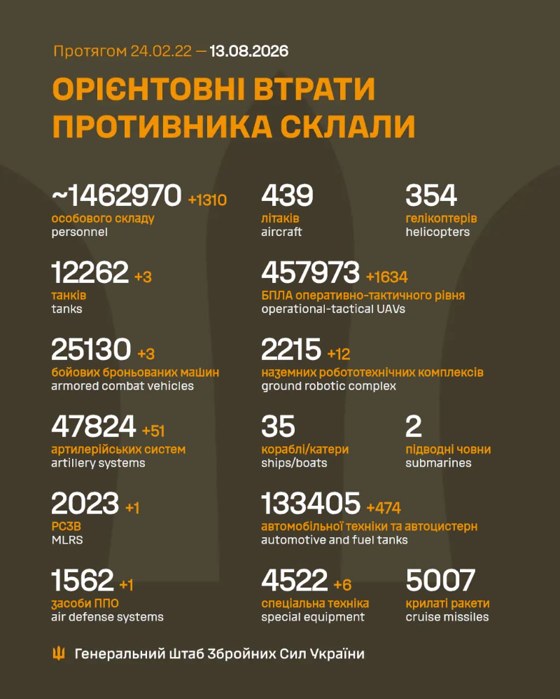 Генштаб: на фронті сталося 204 боєзіткнення, українські військові знищили понад тисячу окупантів - 1