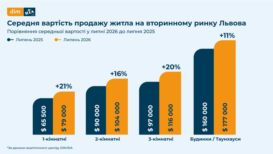 У яких районах Львова є найдорожчою вартість житла в липні — дослідження - 4