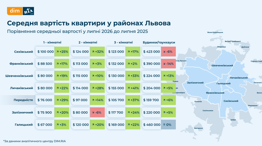 У яких районах Львова є найдорожчою вартість житла в липні — дослідження - 5