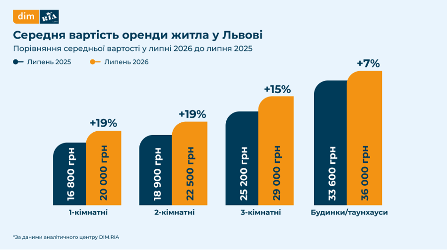 У яких районах Львова є найдорожчою вартість житла в липні — дослідження - 7