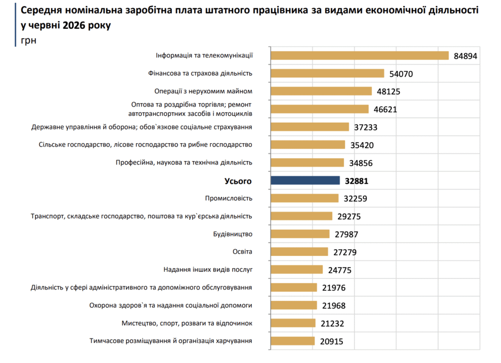 Вакансій більше, ніж кандидатів: як змінилися зарплати та ринок праці на Львівщині - 2