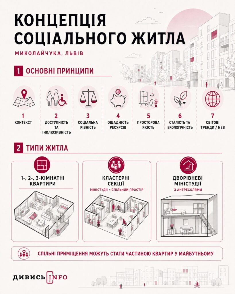 Оренда нижча за ринкову: хто зможе мешкати в новому соціальному житлі у Львові - 4