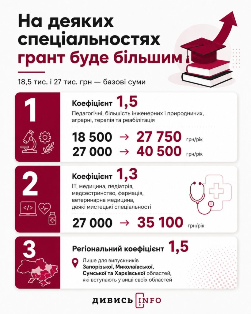 Гранти, знижки та стипендії: як студентам Львівщини платити менше за навчання - 1