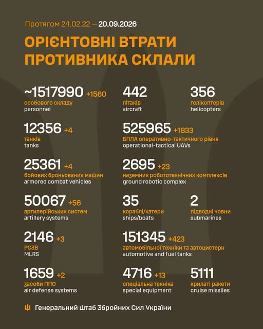Минулої доби росіяни атакували на 12 напрямках, ЗСУ знищили більше 1 500 окупантів - Генштаб - 1