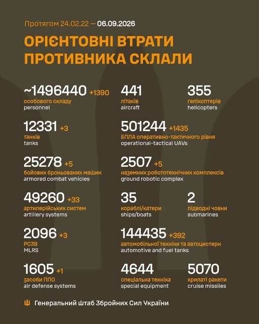 Минулої доби росіяни атакували на 11 напрямках, ЗСУ знищили майже 1 400 окупантів - Генштаб - 1