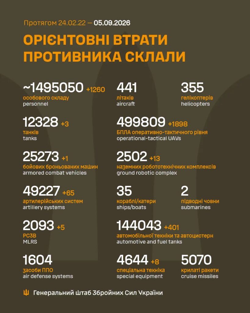 Минулої доби відбулося 236 бойових зіткнень, ЗСУ знищили вже 1 мільйон 495 тисяч російських вояк - Генштаб - 1