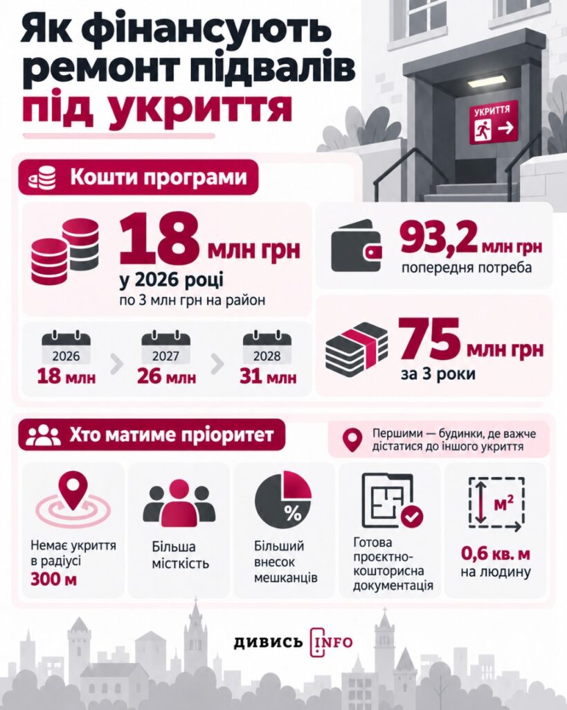 Підвали під укриття у Львові: як податися на програму і в чому проблема - 2