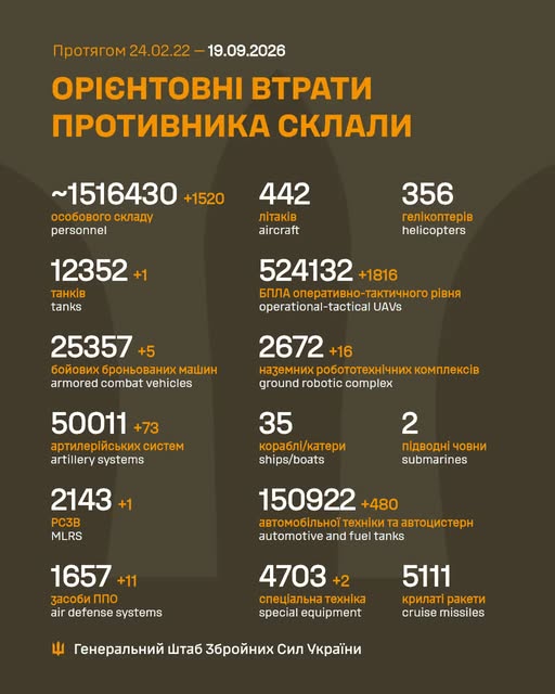 Генштаб: на фронті відбулося 176 боєзіткнень, ЗСУ знищили 1520 росіян - 1