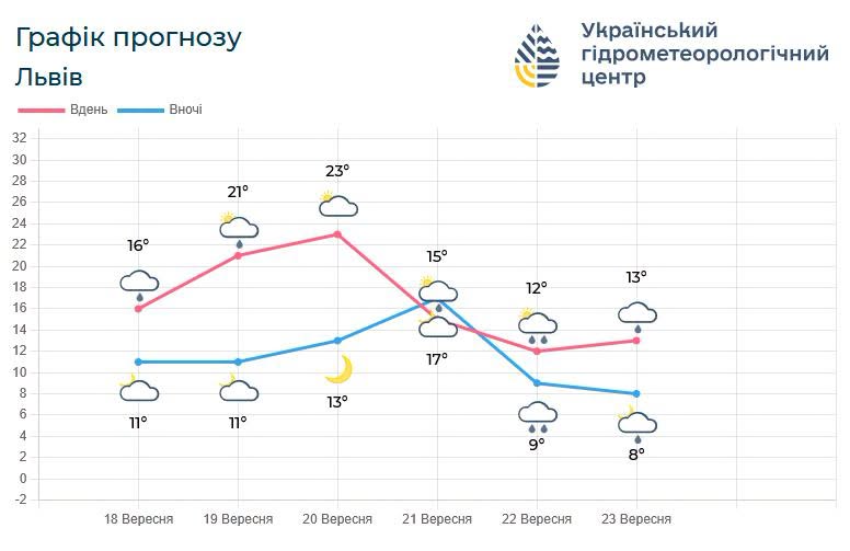Яку погоду очікувати мешканцям на Львівщині - 1