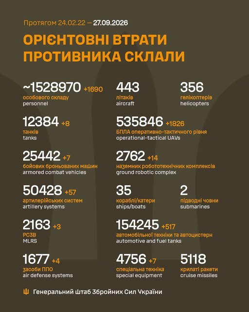За добу на фронті відбулося 221 боєзіткнення, ЗСУ знищили майже 1700 росіян - Генштаб - 1