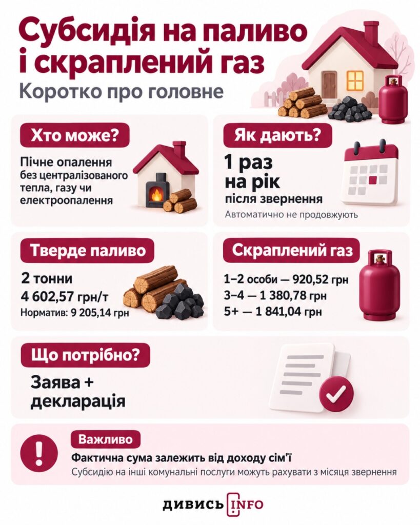 Які субсидії можна отримати на Львівщині до зими: умови та суми - 2