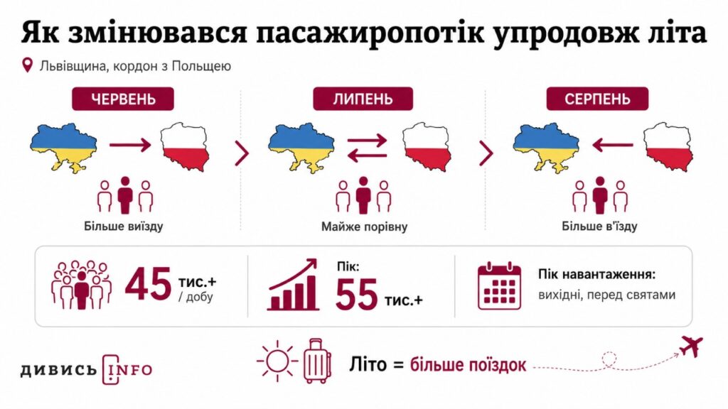 Понад 4 мільйони людей за літо: як змінився пасажиропотік на кордоні з Львівщиною - 1