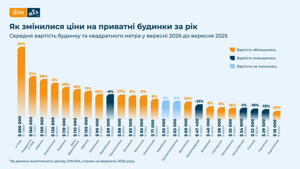 Скільки коштує власний будинок на Львівщині — дослідження - 1
