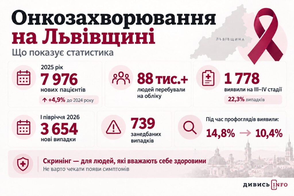 Онкоскринінг у Львові: де обстежитися і кому це варто зробити - 1