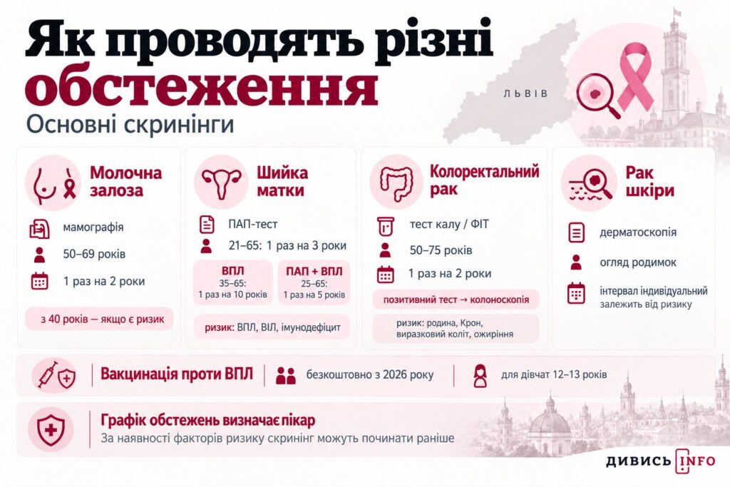 Онкоскринінг у Львові: де обстежитися і кому це варто зробити - 3