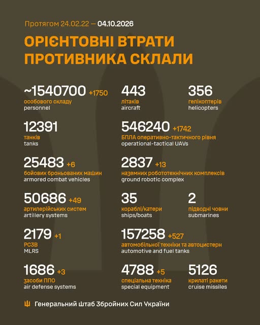 За добу на фронті відбулося 204 бойові зіткнення, ЗСУ знищили 1750 російських вояк — Генштаб - 1