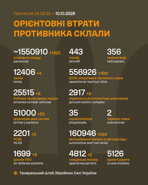 Генштаб: за добу відбулося 218 боєзіткнень, ЗСУ знищили 1420 росіян - 1