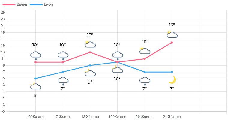 Яку погоду варто очікувати мешканцям Львівщини - 1