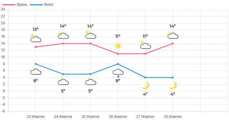 До +17° та погоду без дощів прогнозують на Львівщині - 1