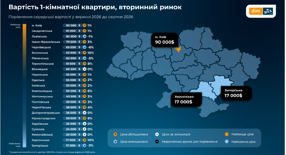 Львівщина стала третьою за цінами на житло у вересні — дослідження - 2