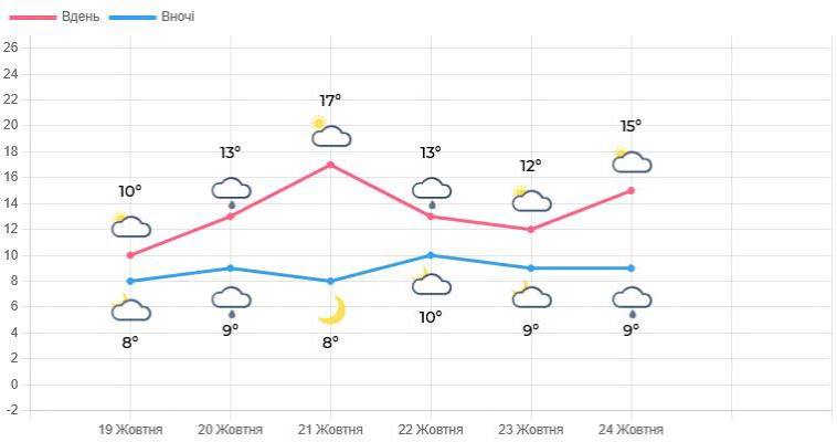 Дощі та до 17° тепла: якою буде погода на Львівщині протягом тижня - 1