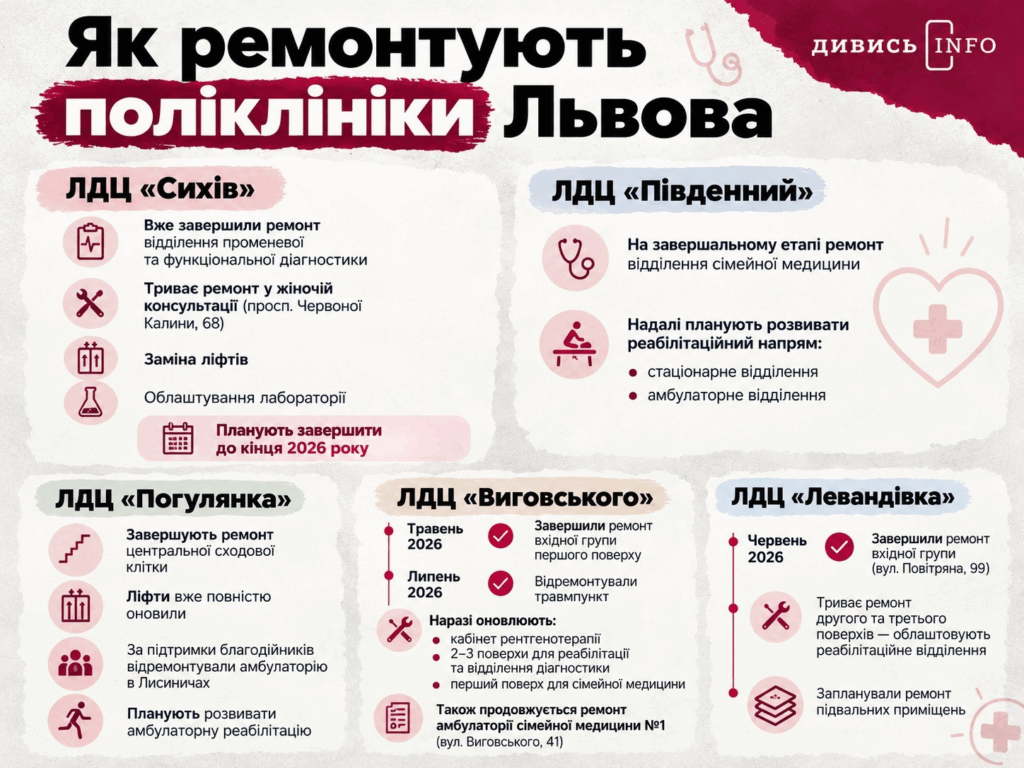 Майже 190 млн грн на ремонт поліклінік Львова: що вже зробили та чого чекати наступного року - 1
